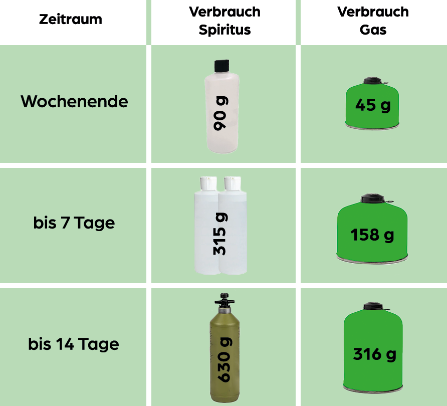 Brennstoffverbrauch von Gas und Spiritus bei unterschiedlichen Zeiträumen